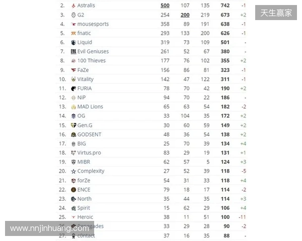 HLTV本周排名：FURIA稳居第一，LVG再退3名